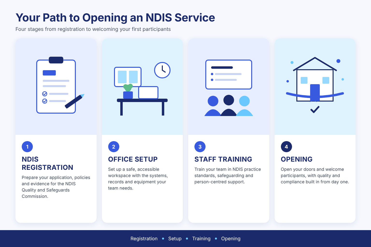 Your path to opening an NDIS service: NDIS registration, office setup, staff training and opening