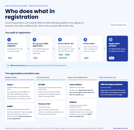Who does what in registration: the five steps from Self-check to registration decision, and the roles of Ahpra, the NMBA, NCSBN, Pearson VUE, Home Affairs, ANMAC and OBA Nursing Academy