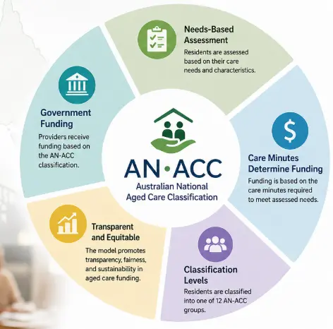 Understanding the AN ACC Funding Model in Australian Residential Aged Care